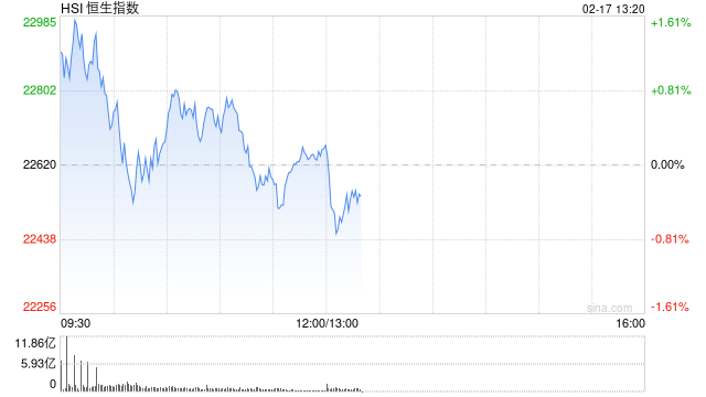 午评：港股恒指涨0.18% 恒生科指跌0.11%百度集团重挫近7%