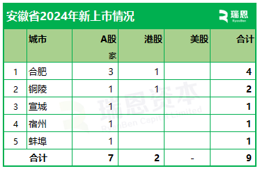 安徽2024年上市盘点：A股上市7家、香港上市2家 目前约6家正在准备境外上市