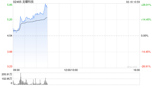 龙蟠科技早盘拉升逾16% 国泰君安重申“买入”投资评级