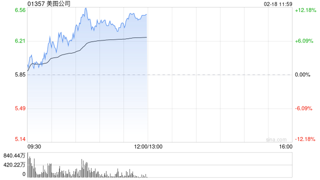 美图公司现涨逾9%年内股价累涨近1.2倍 大摩续予“增持”评级