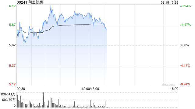 阿里健康盘中涨近9% 2月份股价已累计涨超65%