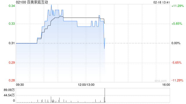 百奥家庭互动盘中涨超11% 近日宣布与腾讯续签持续性关联交易