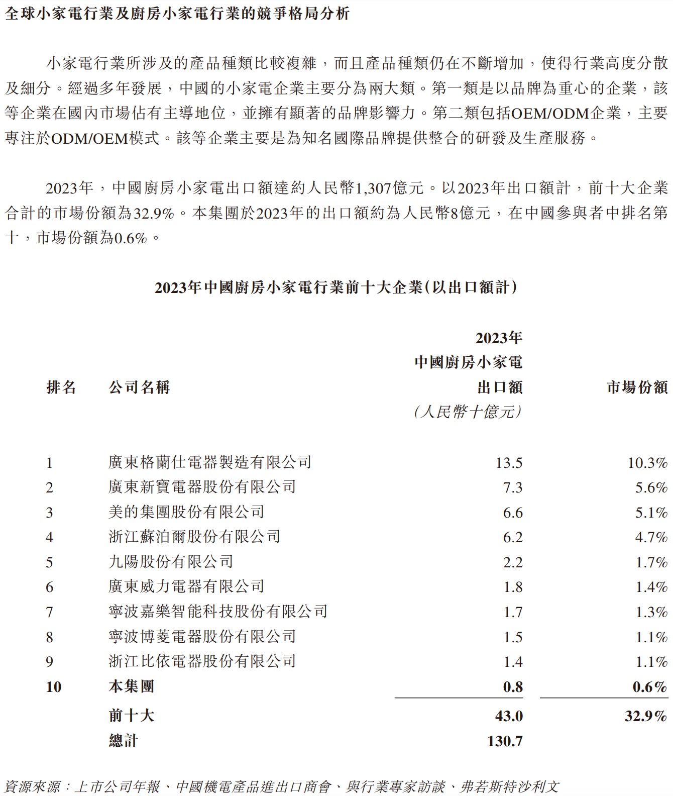 香江电器冲刺香港上市 销售依赖北美市场