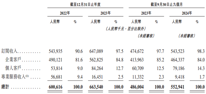 群核科技冲智能空间第一股：报告期亏损近18亿元，还有多少估值增长空间？