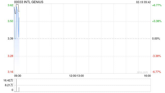 INTL GENIUS发盈喜 预计中期取得除税前盈利约400万至500万港元同比扭亏为盈