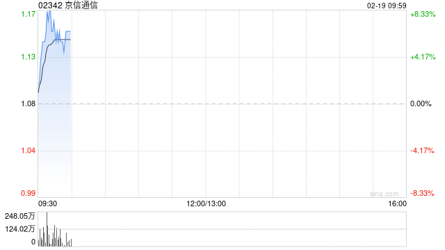 京信通信盘中涨超8% 公司向易磊及英特尔发行股份净筹约3.72亿港元