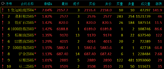 午评：集运指数涨超7% 菜粕等涨超1%