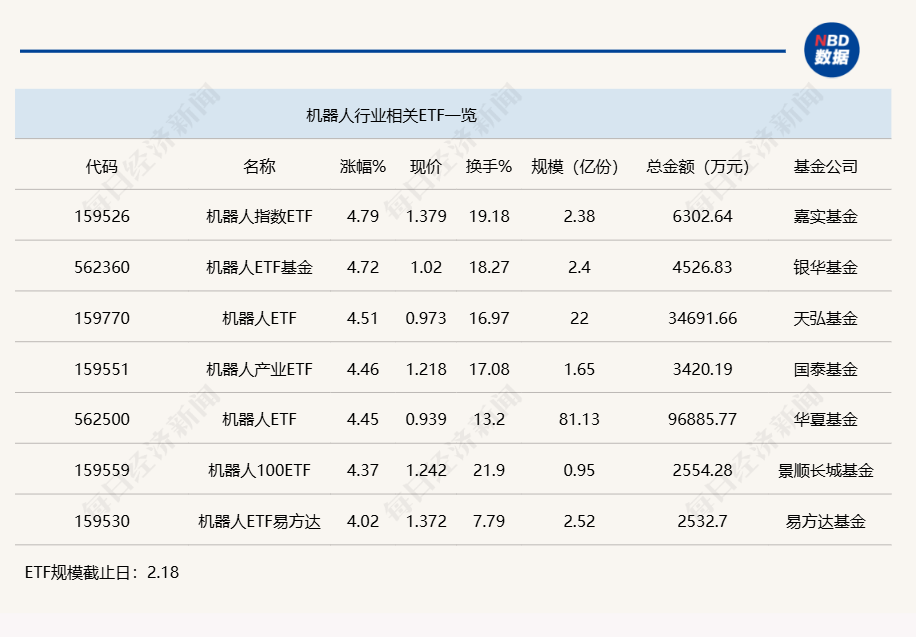 行业ETF风向标丨近两月规模成倍增加，机器人ETF“量价”齐飞