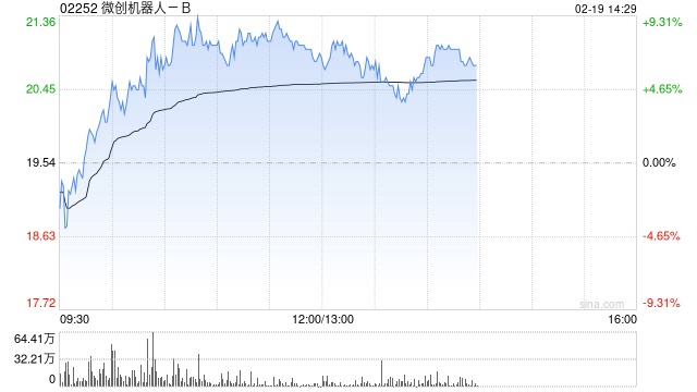 微创机器人-B早盘一度涨超9% 年内累计涨幅近120%