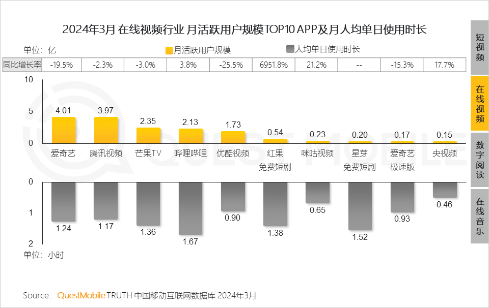 月活快追上优酷的红果短剧，能不能成为字节的下一个「抖音」？