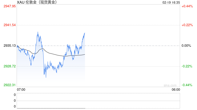 黄金期货强势上涨 美联储今日将公布1月会议纪要
