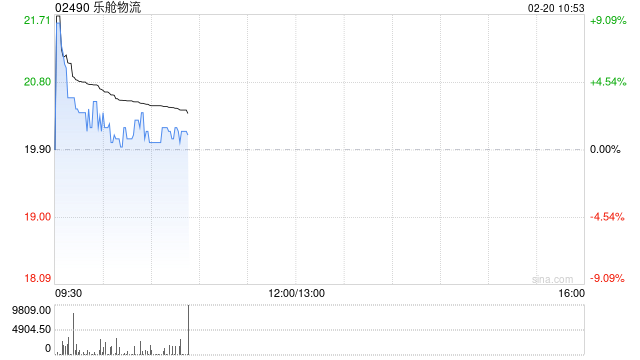 乐舱物流现涨逾3% 预计去年溢利同比大增199%至249%