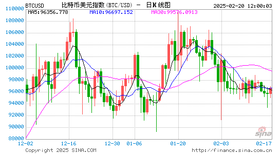 狂欢结束？比特币价格或将回调至86000美元