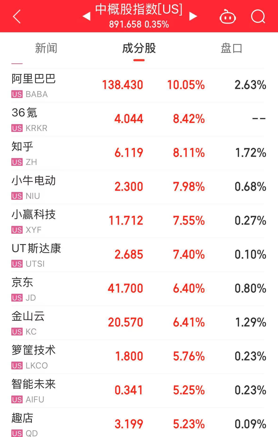 美股三大指数下跌 中国资产大涨！阿里巴巴涨超10% 知乎涨超8% 京东涨超6%