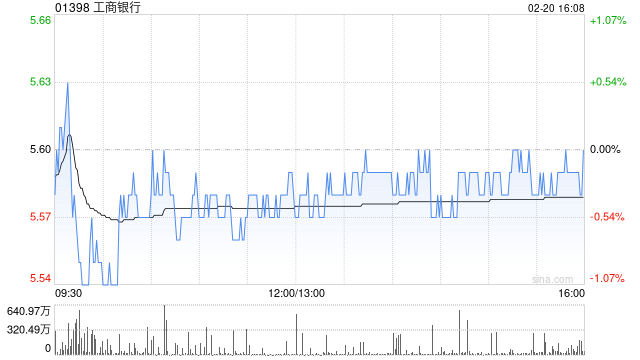 工商银行获中国平安保险(集团)增持约1.33亿股 每股作价约5.67港元