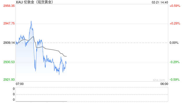不确定性犹存现货黄金波动明显
