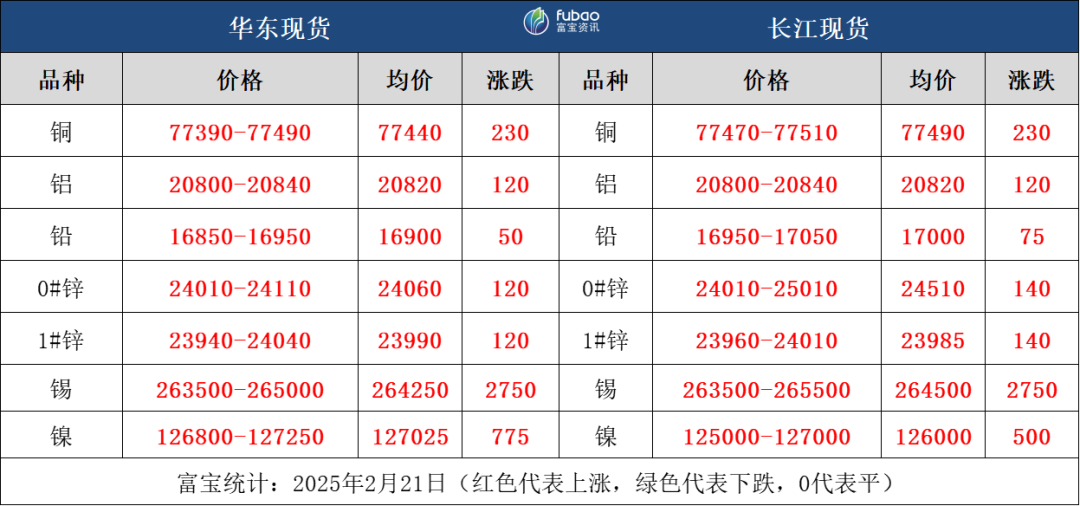 宏观情绪回暖，有色金属多数飘红