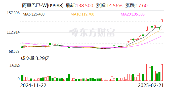 A股、港股，大爆发！阿里巴巴涨逾14%