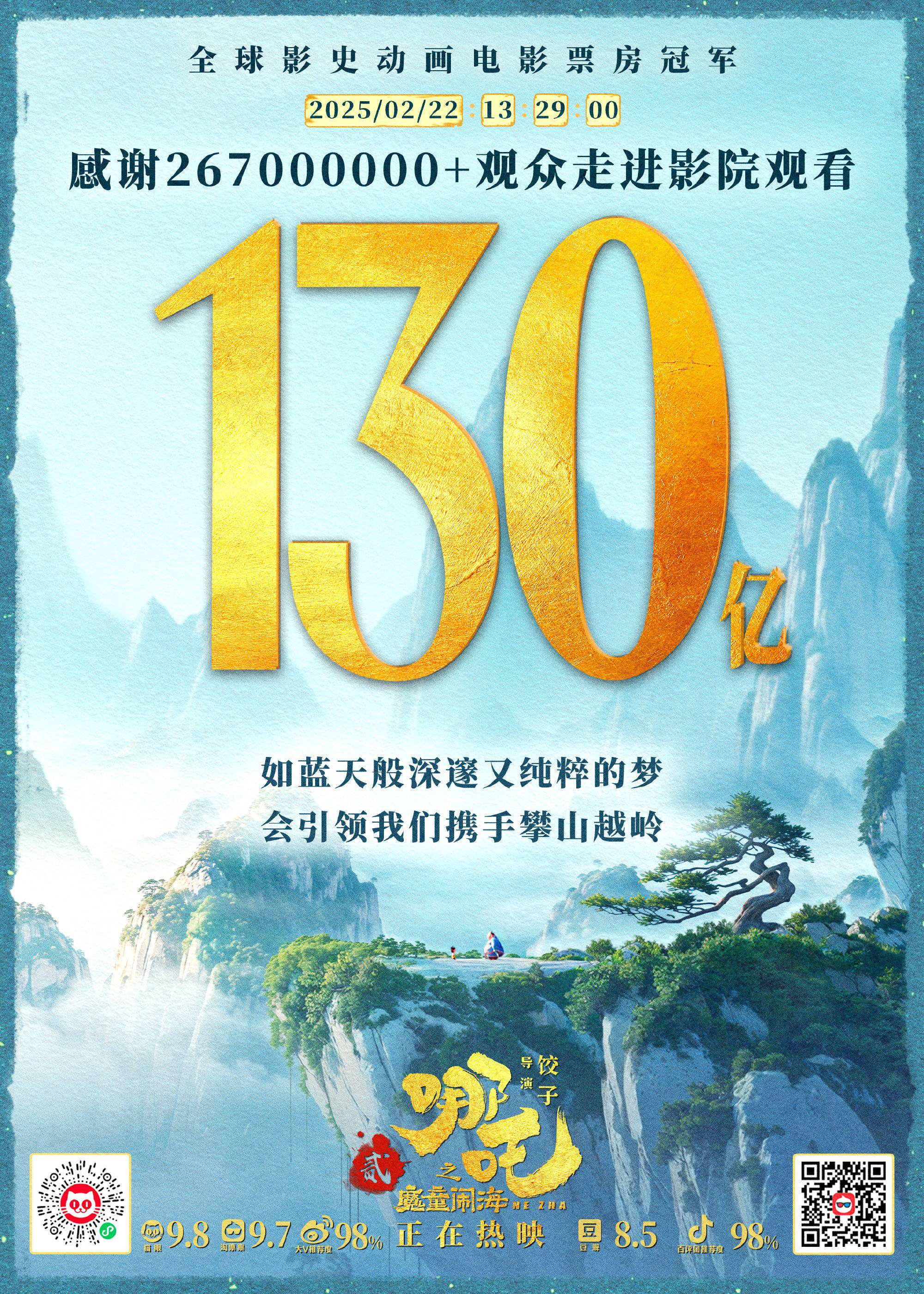 票房破130亿！《哪吒2》官方发博感谢2.67亿+观众