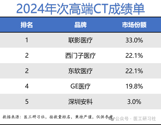 2024年中国CT行业成绩公布（附名单）