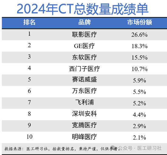 2024年中国CT行业成绩公布（附名单）