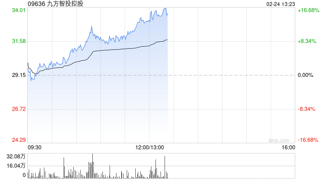 九方智投控股早盘涨超9% 预计去年净溢利最高增长46.6%