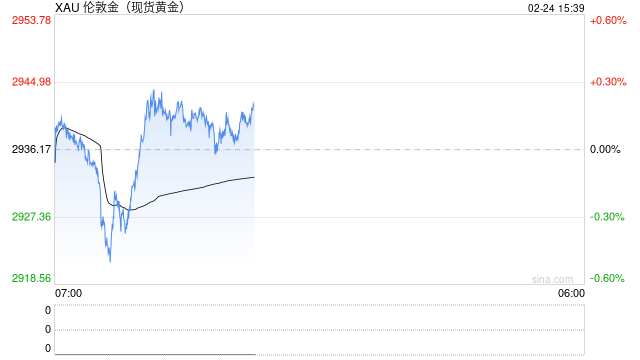 黄金狂飙！直逼 3000 美元，普通投资者还能买吗？