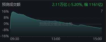 科技股回调，农业、基建板块领涨，如何理解？