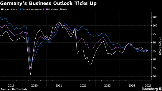 德国企业乐观情绪升温 点燃经济复苏的希望
