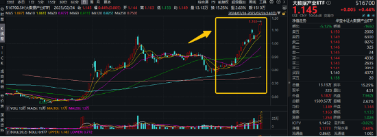 高低切换！地产ETF（159707）逆市领涨超2%！AI概念走势分化，大数据产业ETF（516700）四连阳，创AI买盘活跃