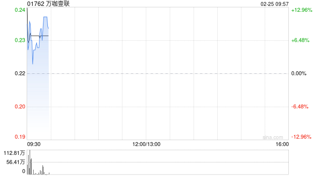 万咖壹联早盘高开近15% 拟配售最多3亿股净筹约5283万港元