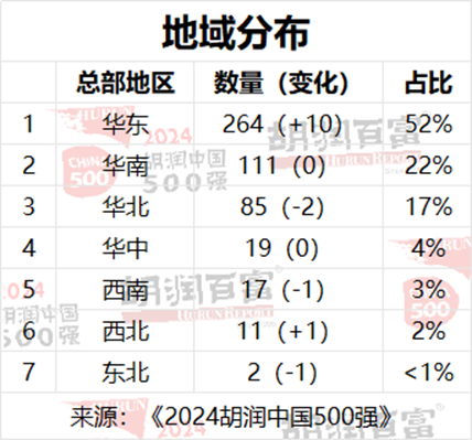 2024胡润中国500强发布：台积电价值上涨3.27万亿元