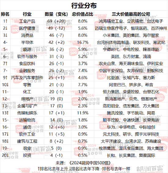 2024胡润中国500强发布：腾讯价值上涨5700亿元，以3.42万亿元稳居第二