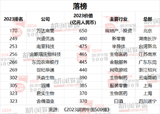 2024胡润中国500强发布：腾讯价值上涨5700亿元，以3.42万亿元稳居第二