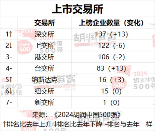 2024胡润中国500强发布：腾讯价值上涨5700亿元，以3.42万亿元稳居第二