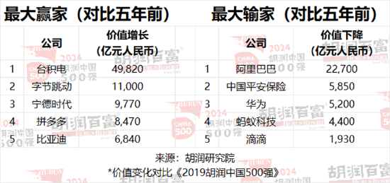 2024胡润中国500强发布：腾讯价值上涨5700亿元，以3.42万亿元稳居第二