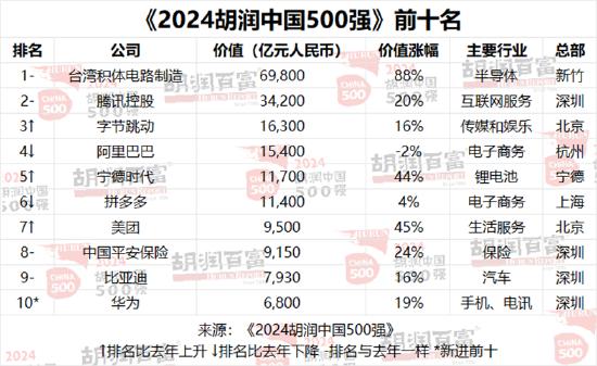 2024胡润中国500强：友邦保险退出前十，位列第13位