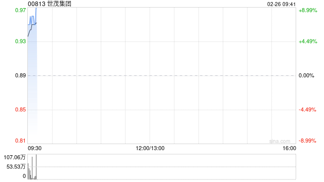 世茂集团现涨逾7% 获香港高等法院颁令撤回针对公司的清盘呈请