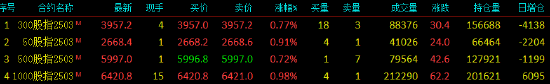 股指期货震荡上行 IM主力合约涨0.98%