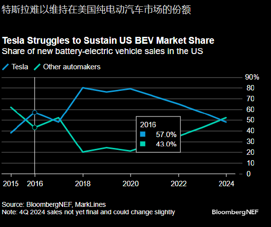 特斯拉车型阵容老化 在美国新能源汽车市场的份额下降