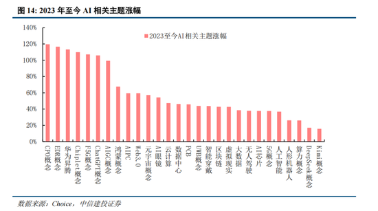 中信建投策略：“人工智能+”已经成为A股当前最重要的投资主线