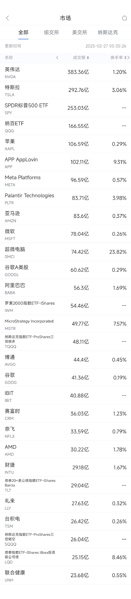 2月26日美股成交额前20：特斯拉5日累跌逾19%，欧洲销量锐减